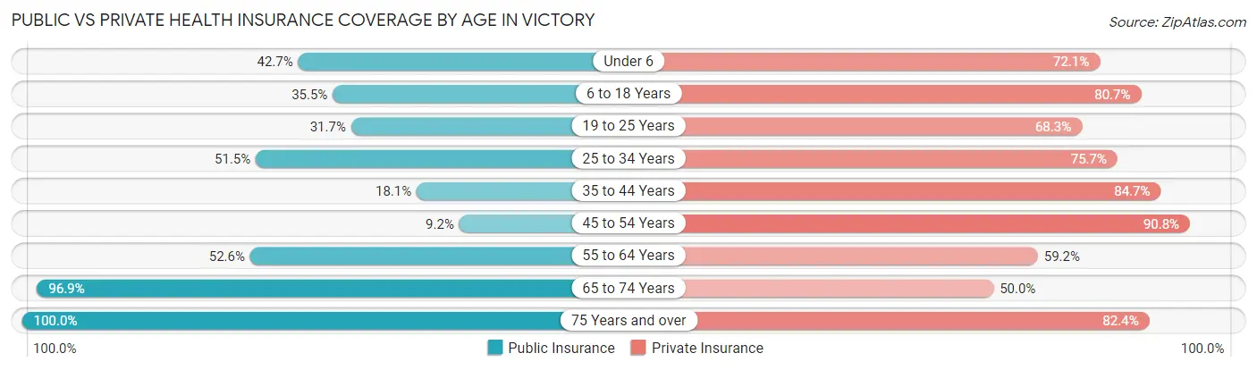 Public vs Private Health Insurance Coverage by Age in Victory