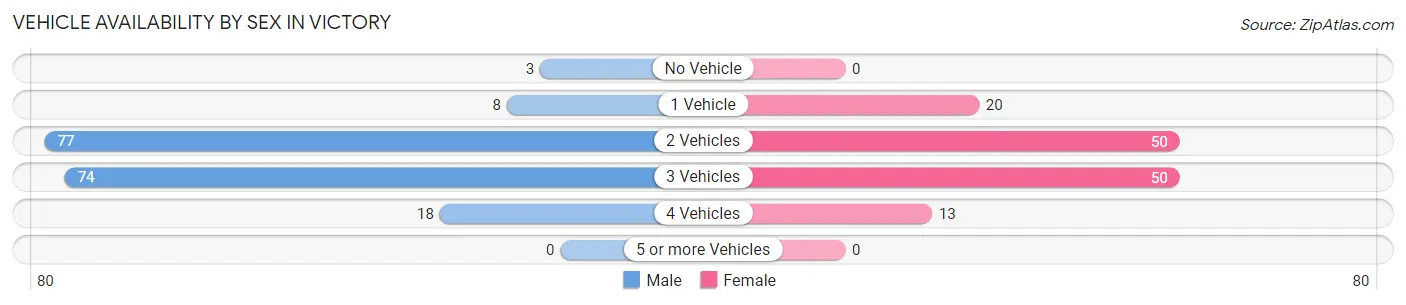 Vehicle Availability by Sex in Victory