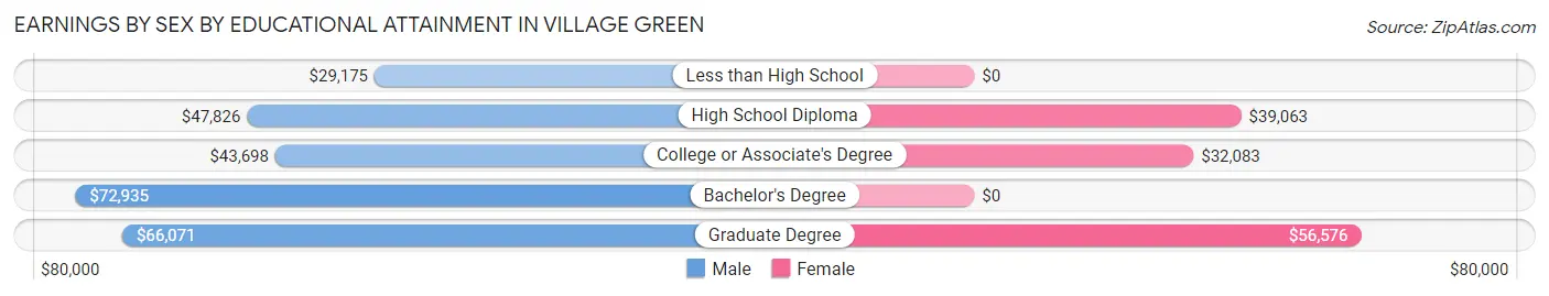 Earnings by Sex by Educational Attainment in Village Green