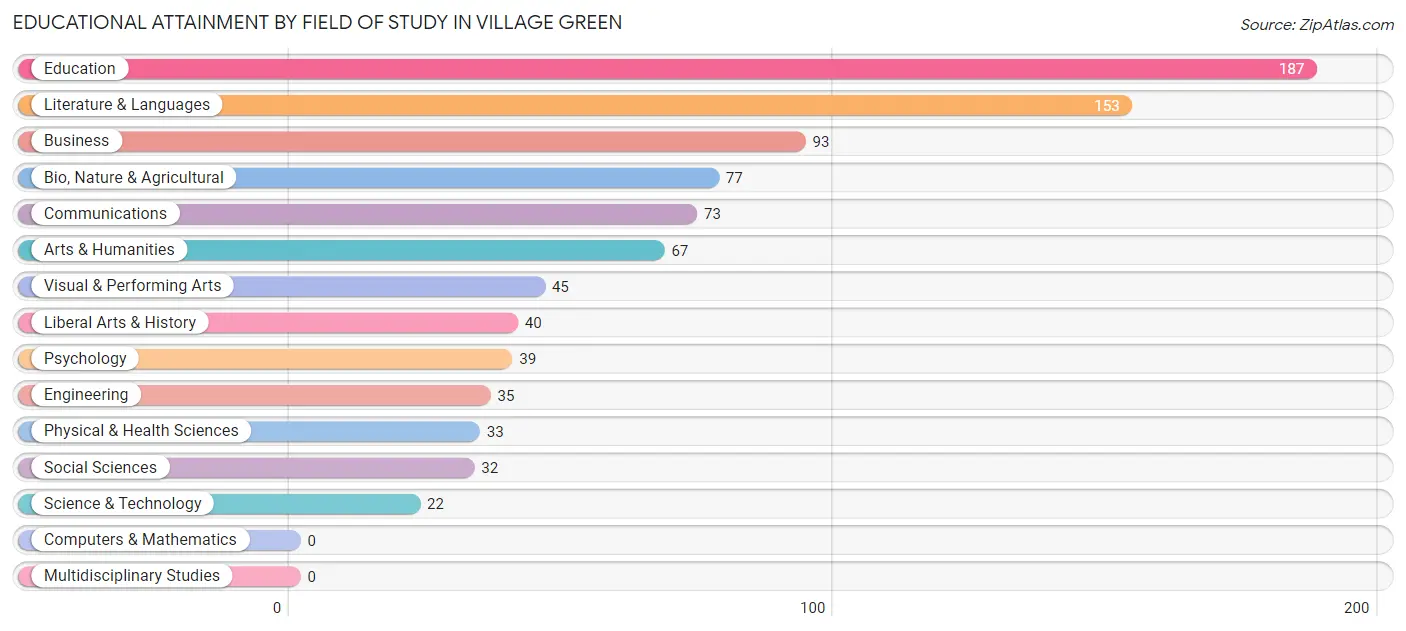 Educational Attainment by Field of Study in Village Green