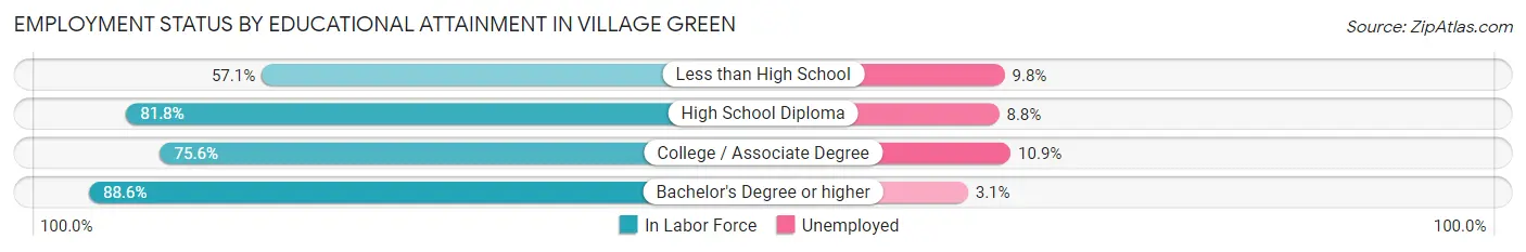 Employment Status by Educational Attainment in Village Green