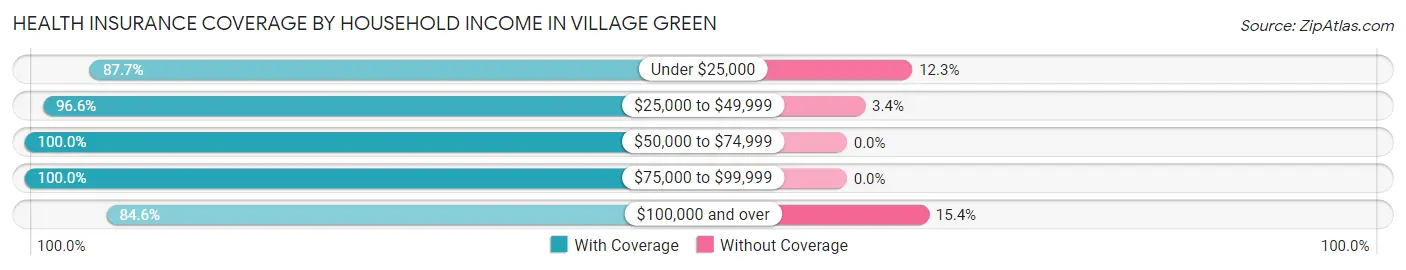 Health Insurance Coverage by Household Income in Village Green