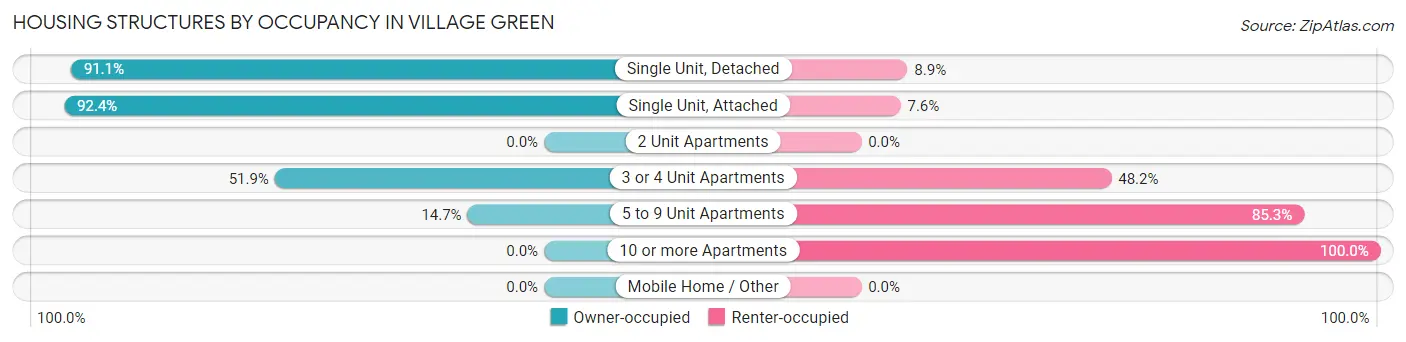 Housing Structures by Occupancy in Village Green