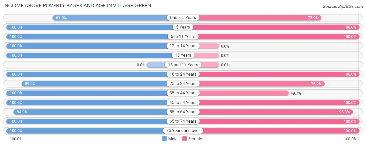 Income Above Poverty by Sex and Age in Village Green