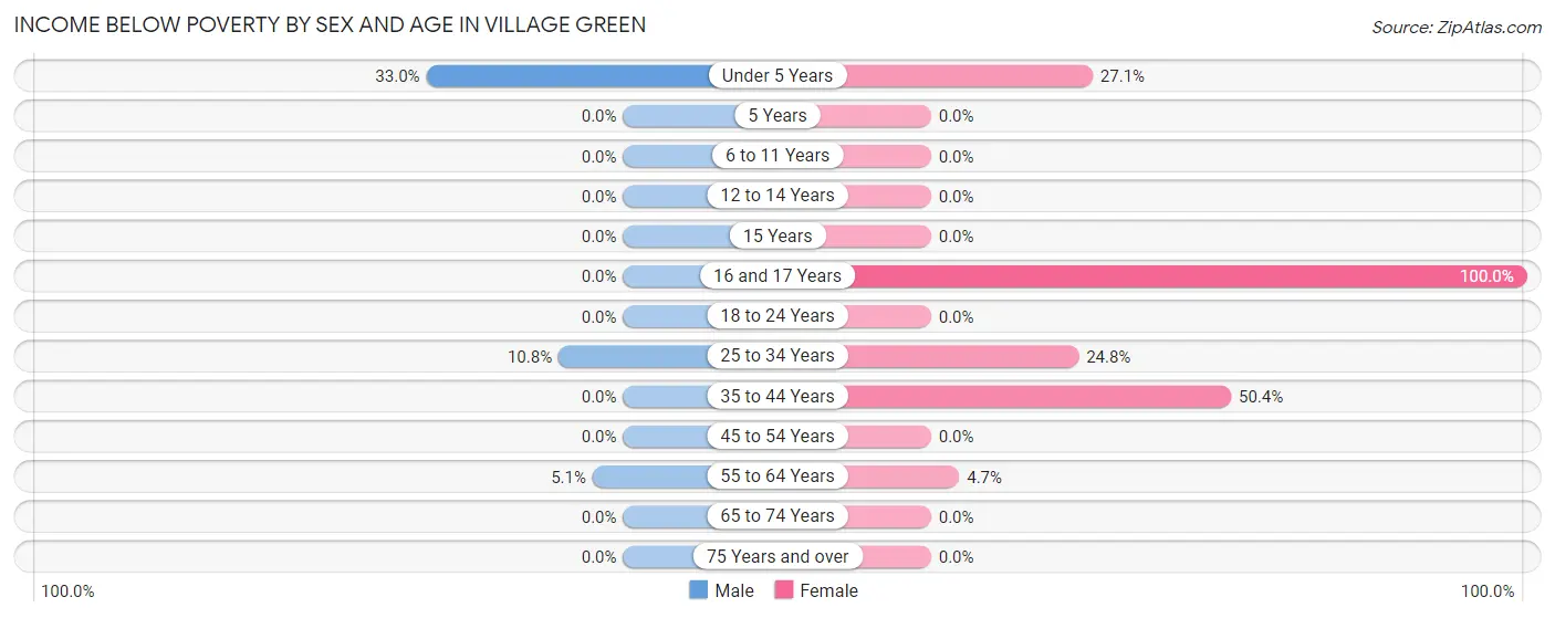 Income Below Poverty by Sex and Age in Village Green