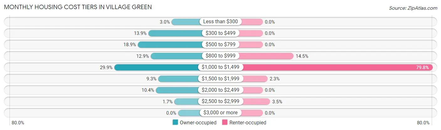 Monthly Housing Cost Tiers in Village Green