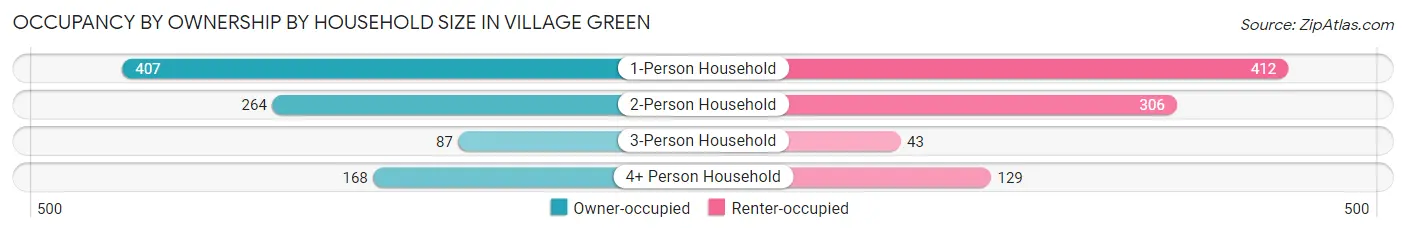 Occupancy by Ownership by Household Size in Village Green