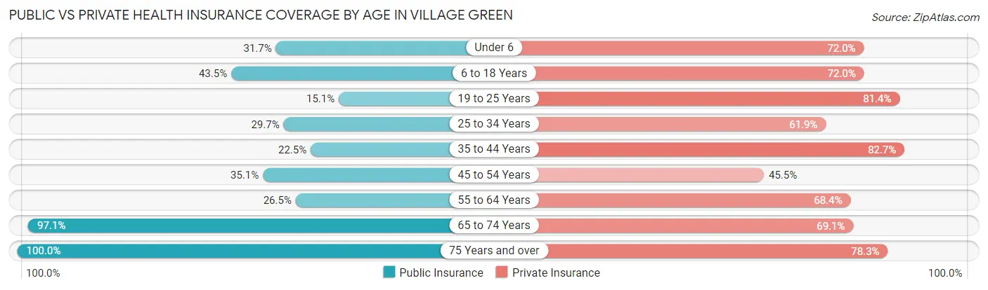 Public vs Private Health Insurance Coverage by Age in Village Green