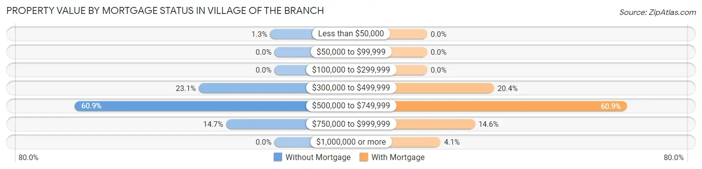 Property Value by Mortgage Status in Village of the Branch