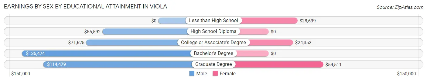 Earnings by Sex by Educational Attainment in Viola