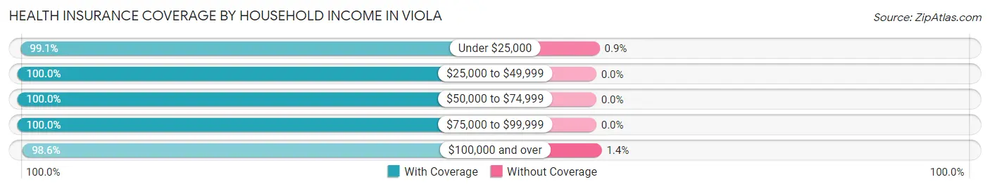 Health Insurance Coverage by Household Income in Viola