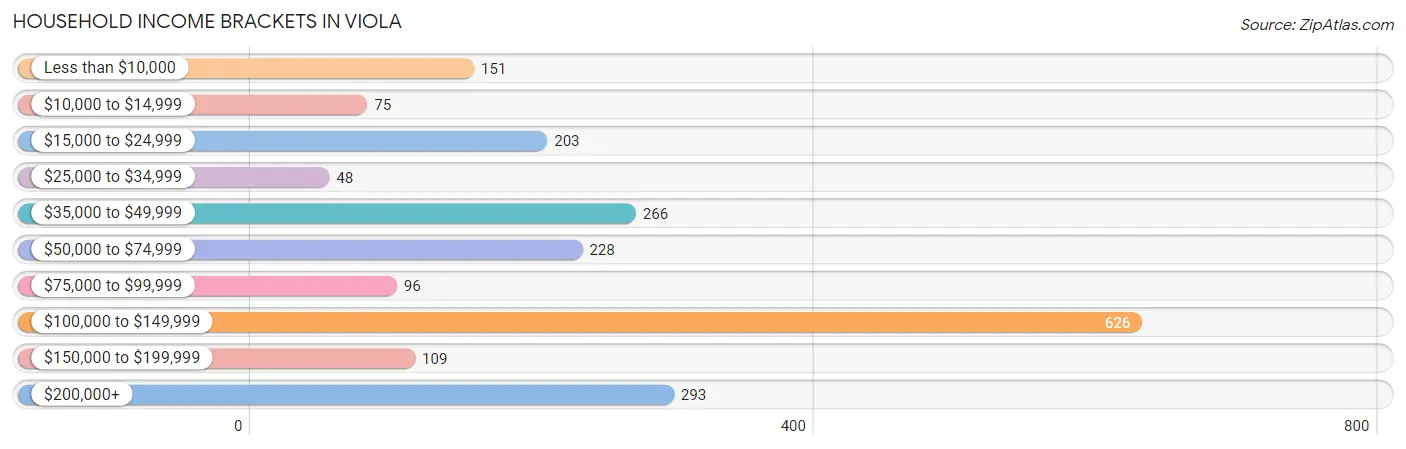 Household Income Brackets in Viola