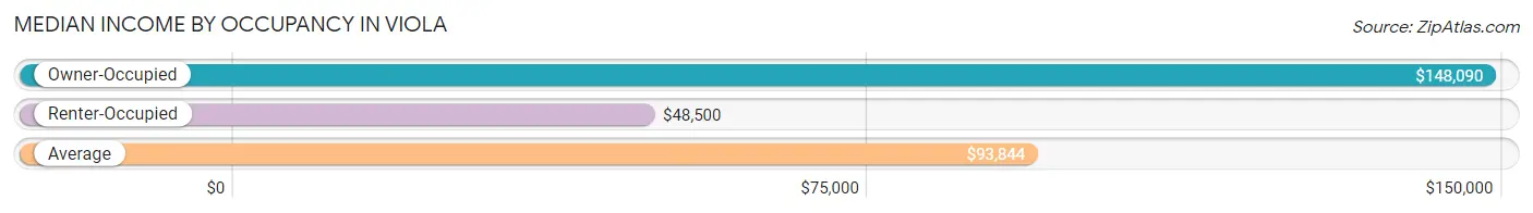 Median Income by Occupancy in Viola