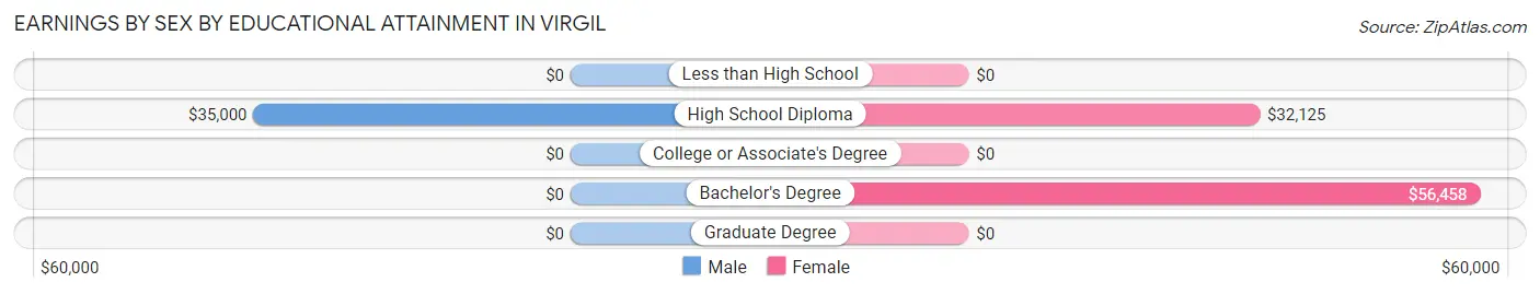 Earnings by Sex by Educational Attainment in Virgil