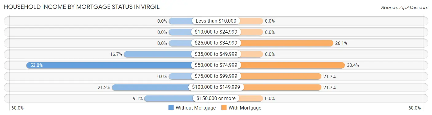 Household Income by Mortgage Status in Virgil