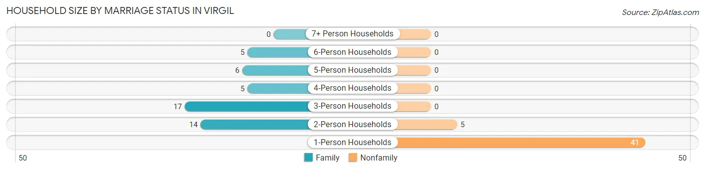 Household Size by Marriage Status in Virgil