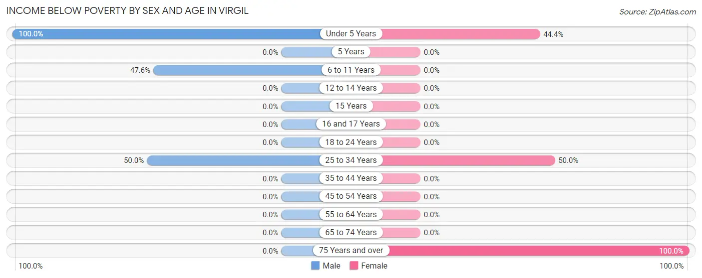 Income Below Poverty by Sex and Age in Virgil
