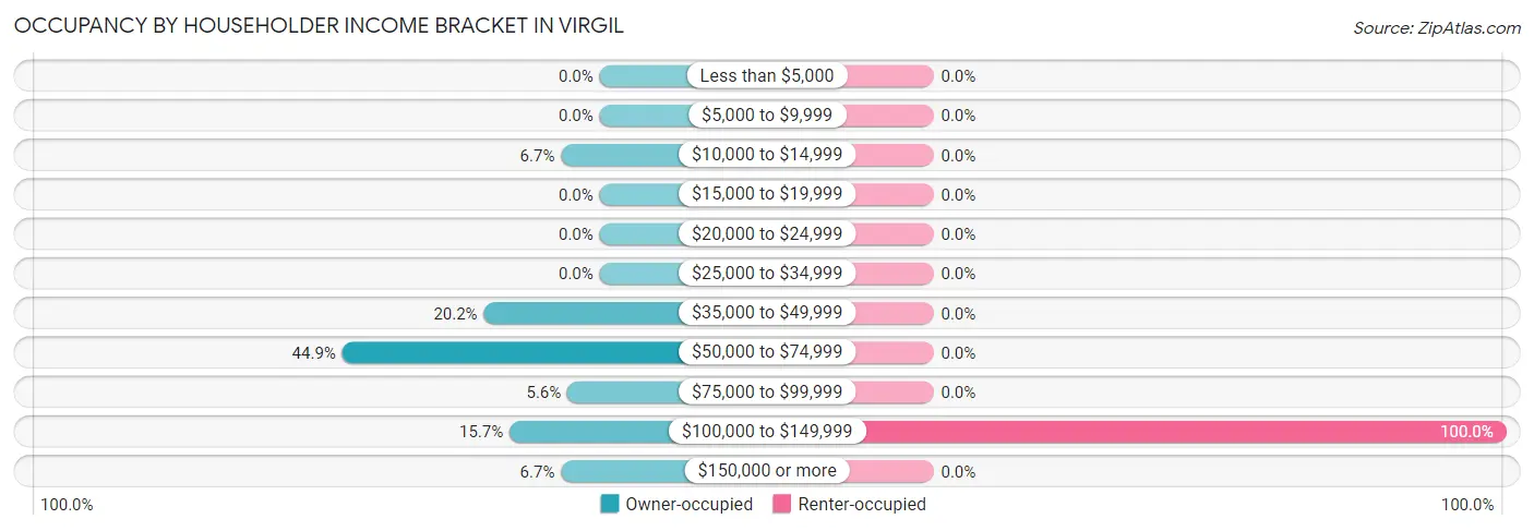 Occupancy by Householder Income Bracket in Virgil