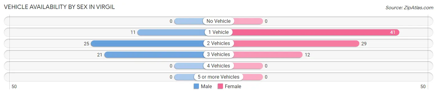 Vehicle Availability by Sex in Virgil