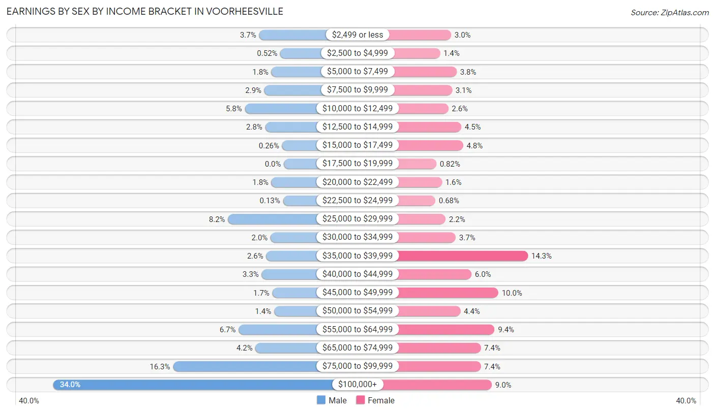 Earnings by Sex by Income Bracket in Voorheesville