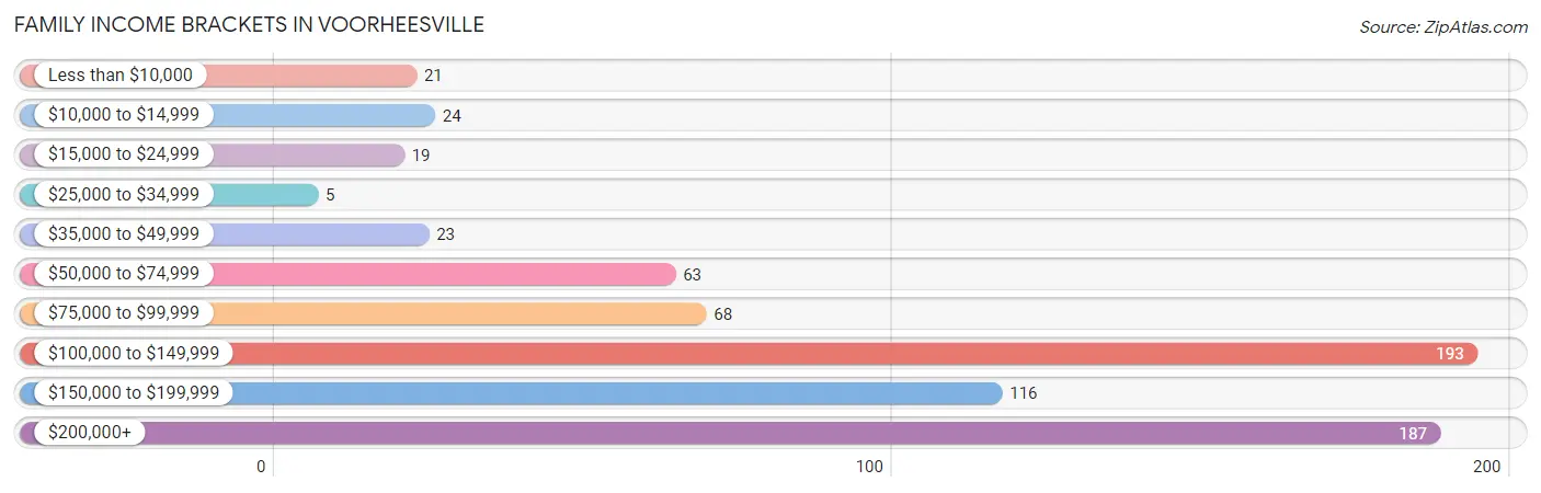 Family Income Brackets in Voorheesville