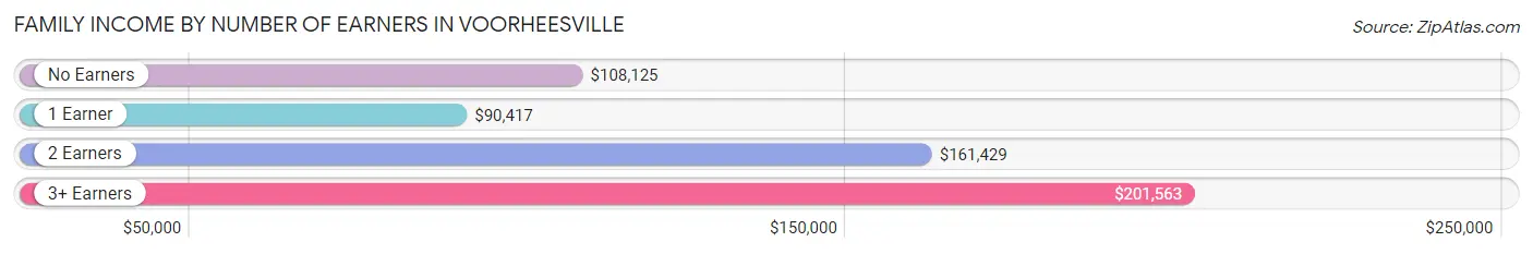 Family Income by Number of Earners in Voorheesville