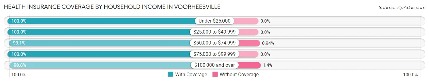 Health Insurance Coverage by Household Income in Voorheesville