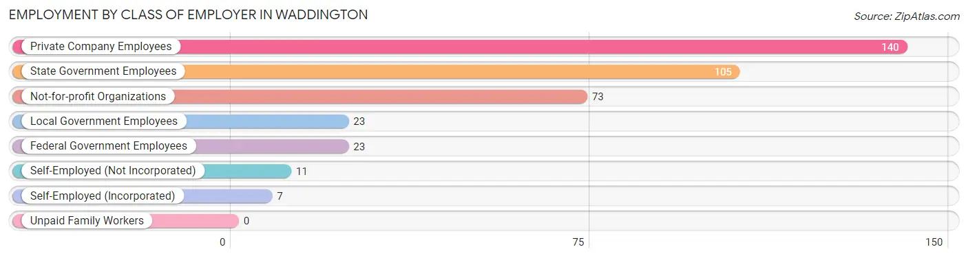 Employment by Class of Employer in Waddington