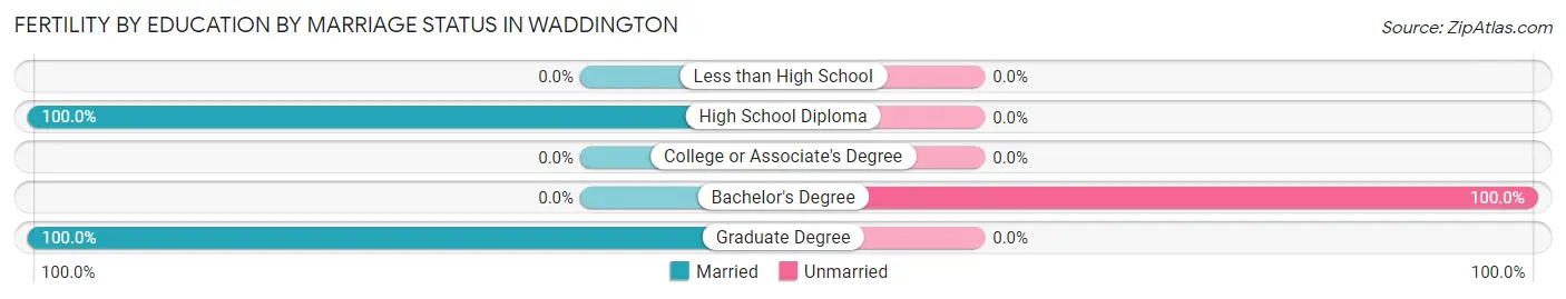 Female Fertility by Education by Marriage Status in Waddington