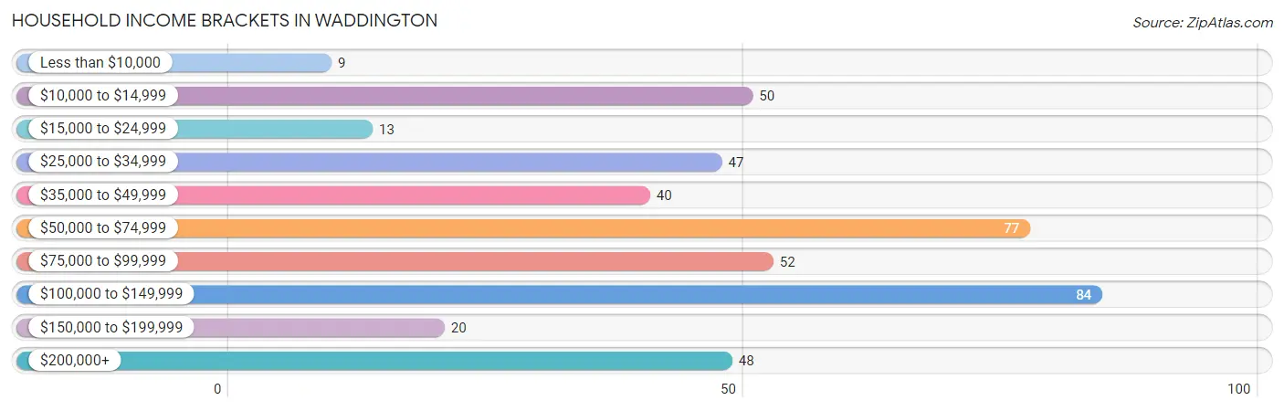 Household Income Brackets in Waddington