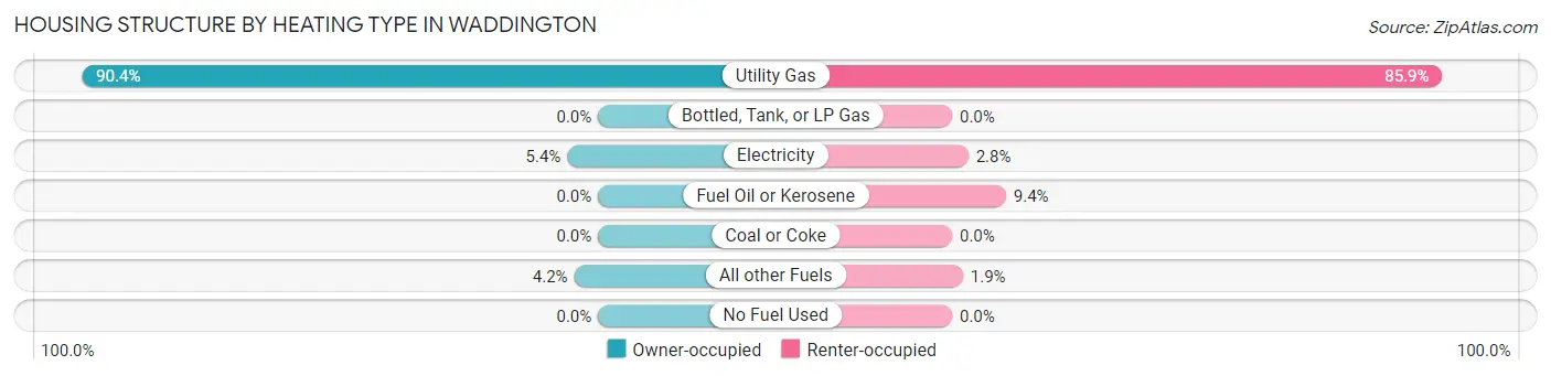 Housing Structure by Heating Type in Waddington