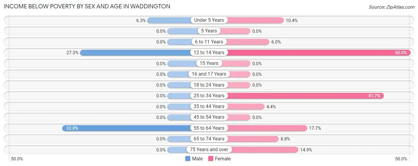 Income Below Poverty by Sex and Age in Waddington