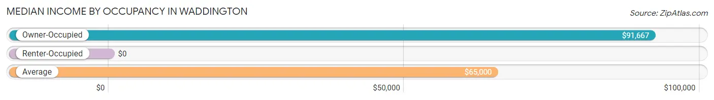 Median Income by Occupancy in Waddington