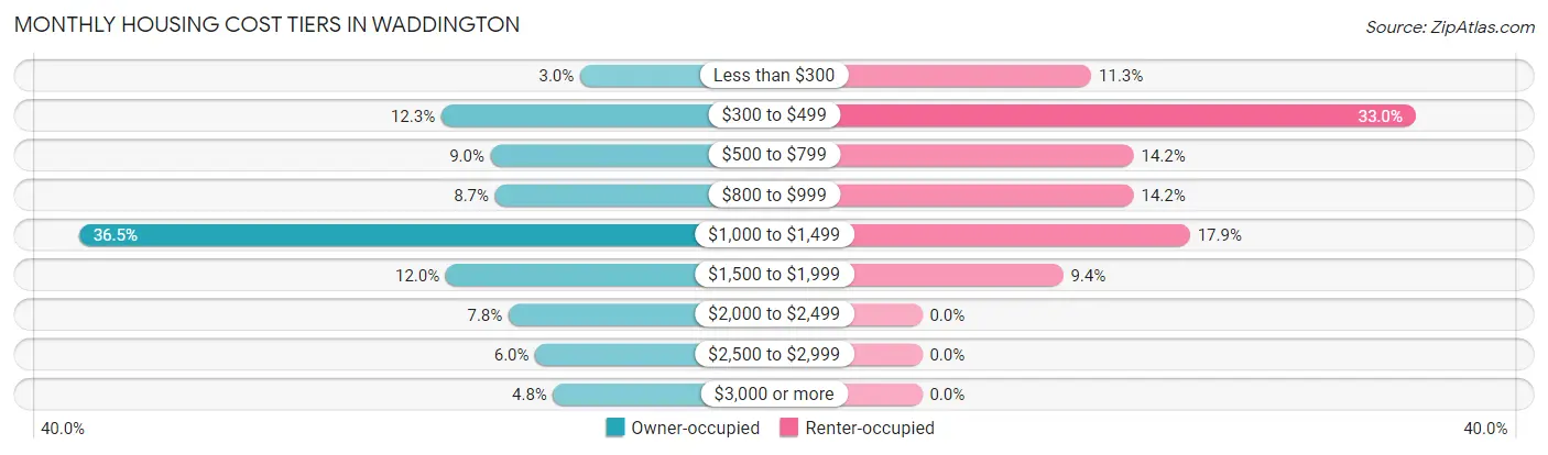 Monthly Housing Cost Tiers in Waddington