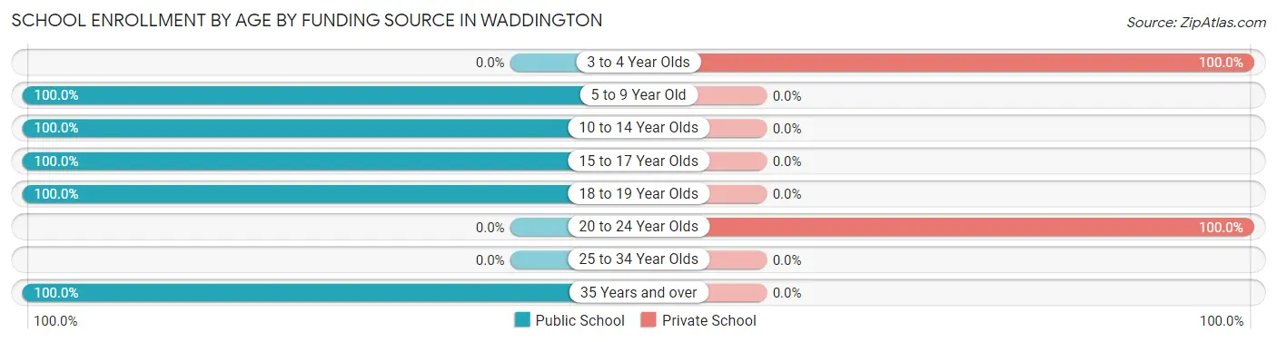 School Enrollment by Age by Funding Source in Waddington
