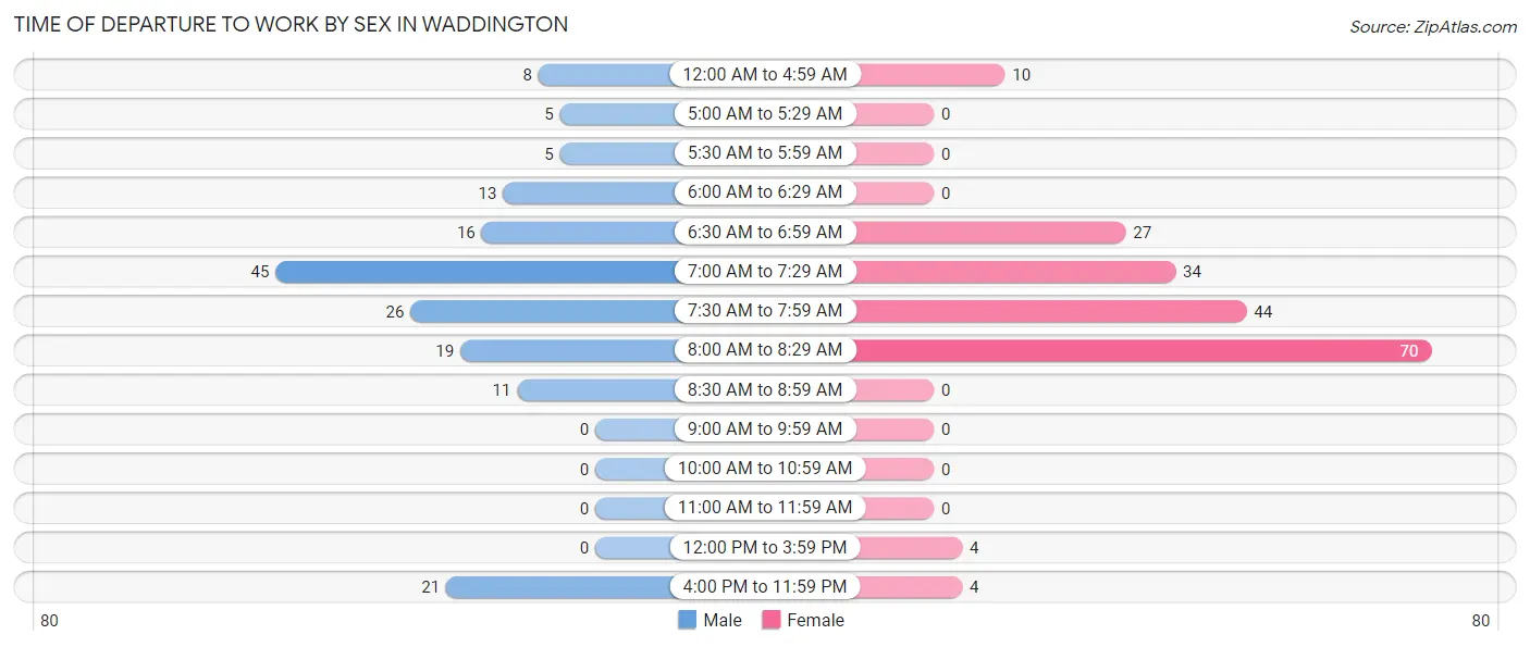 Time of Departure to Work by Sex in Waddington