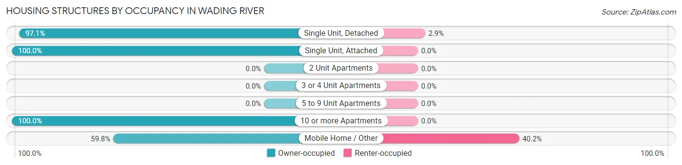 Housing Structures by Occupancy in Wading River