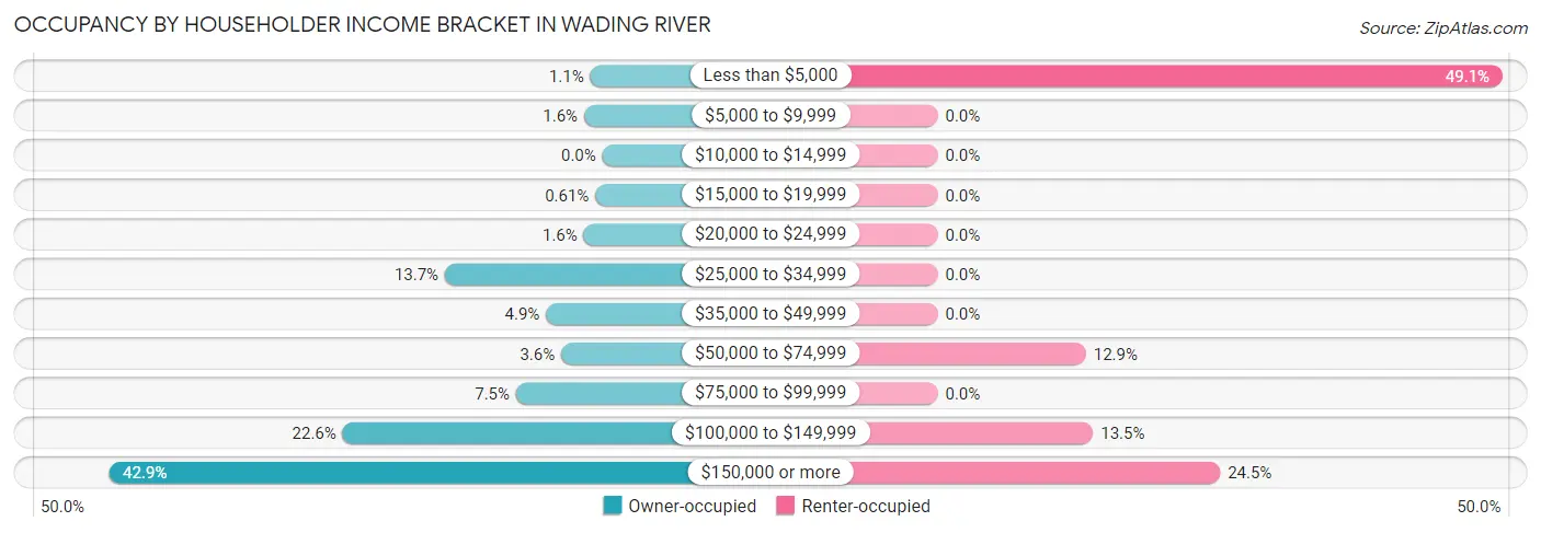 Occupancy by Householder Income Bracket in Wading River