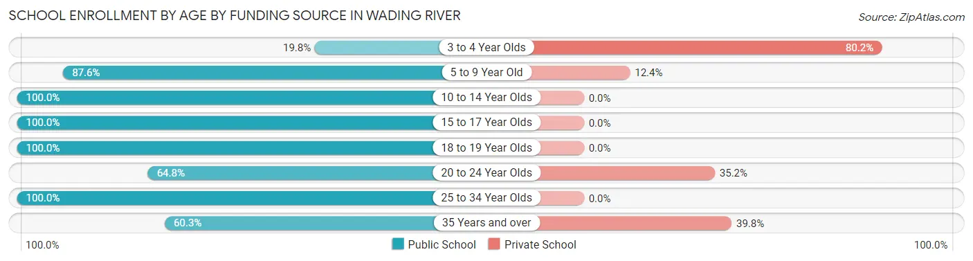 School Enrollment by Age by Funding Source in Wading River