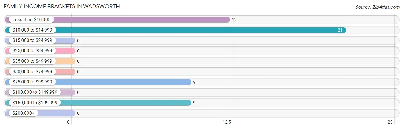 Family Income Brackets in Wadsworth