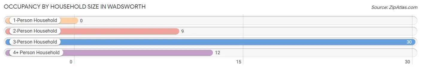 Occupancy by Household Size in Wadsworth