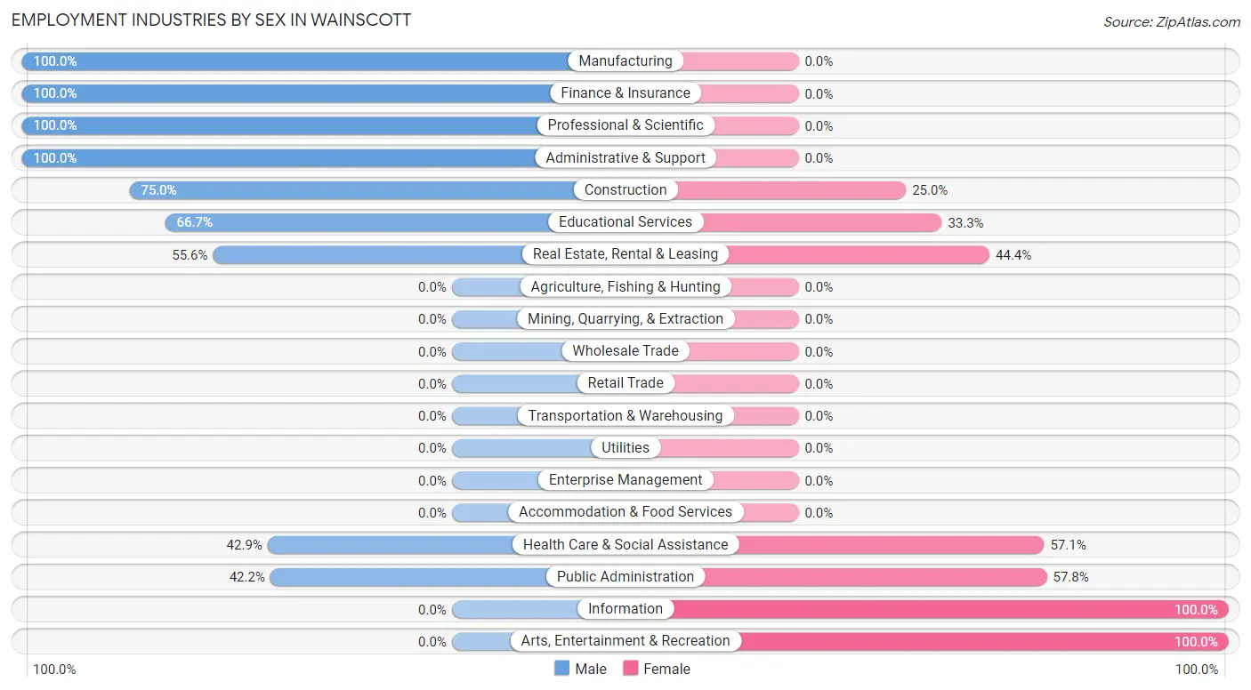 Employment Industries by Sex in Wainscott