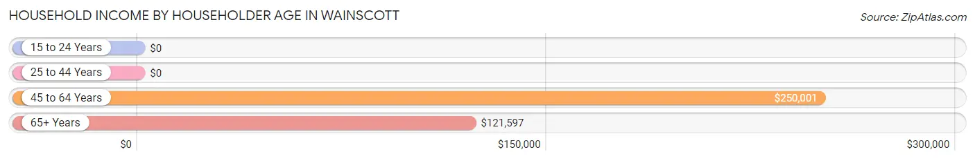 Household Income by Householder Age in Wainscott