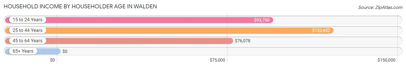 Household Income by Householder Age in Walden