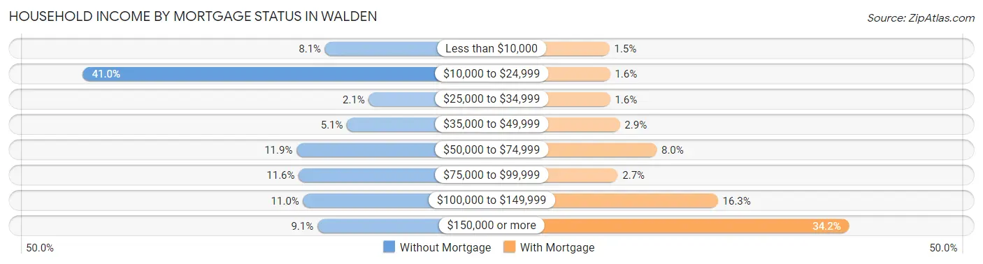 Household Income by Mortgage Status in Walden