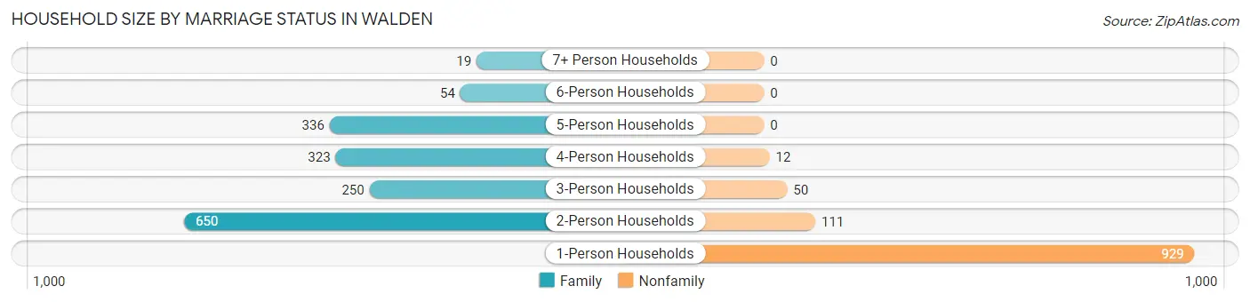 Household Size by Marriage Status in Walden