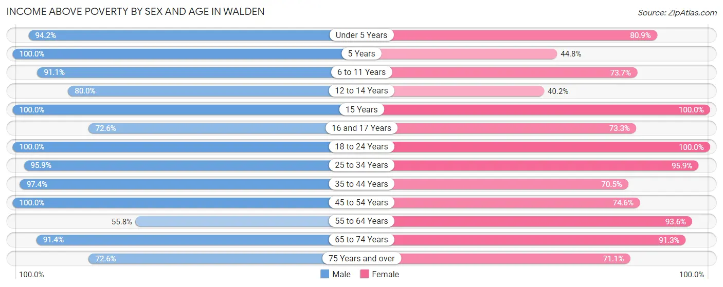 Income Above Poverty by Sex and Age in Walden
