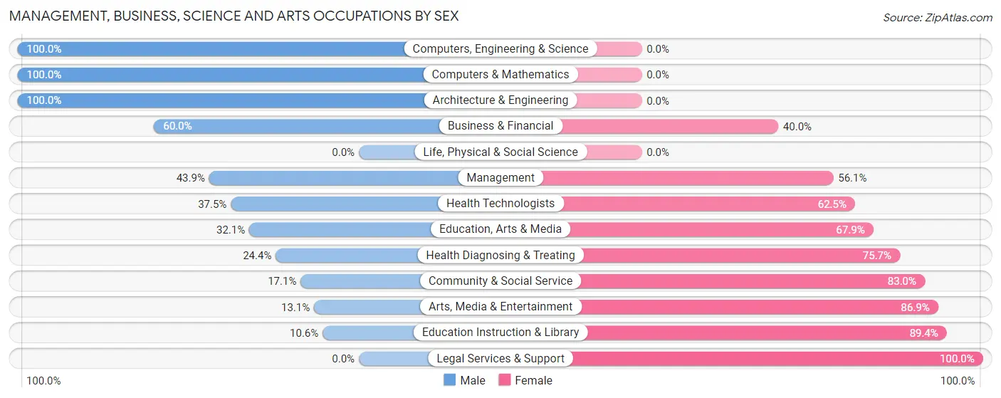 Management, Business, Science and Arts Occupations by Sex in Walden