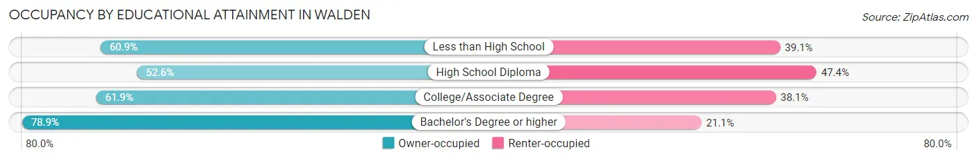 Occupancy by Educational Attainment in Walden