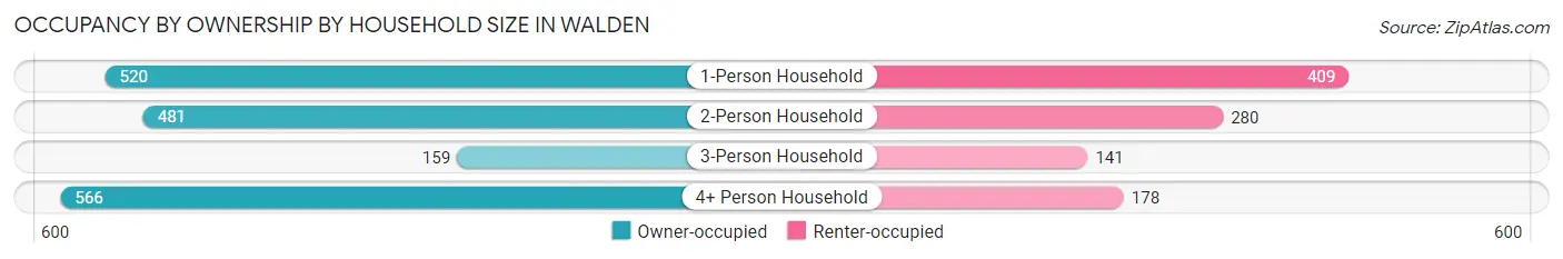 Occupancy by Ownership by Household Size in Walden